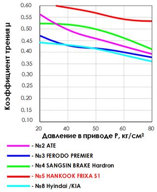     Hankook Frixa S1, ATE, Ferodo, Sangsin Brake Hardron, Hyindai / KIA      